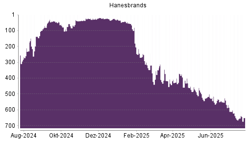 BOTSI®-Advisor Hochstufung Hanesbrands von Rang 654 auf ...