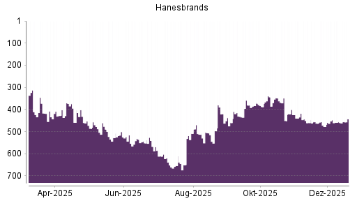 BOTSI®-Advisor Abstufung Hanesbrands von Rang 490 auf ...