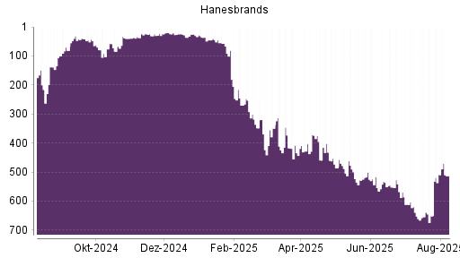 BOTSI®-Advisor Abstufung Hanesbrands von Rang 421 auf Rang 444