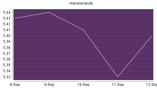 BOTSI®-Advisor Hochstufung Hanesbrands von Rang 497 auf ...