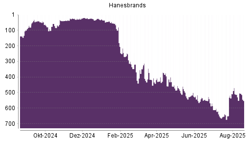 BOTSI®-Advisor Abstufung Hanesbrands von Rang 294 auf Rang 303