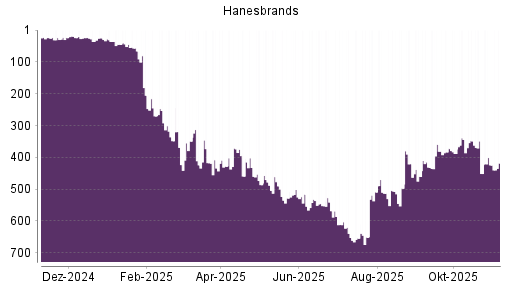 BOTSI®-Advisor Hochstufung Hanesbrands von Rang 424 auf ...