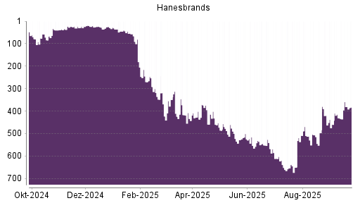 BOTSI®-Advisor Abstufung Hanesbrands von Rang 552 auf ...