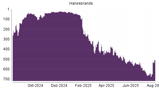 BOTSI®-Advisor Hochstufung Hanesbrands von Rang 267 auf Rang 230