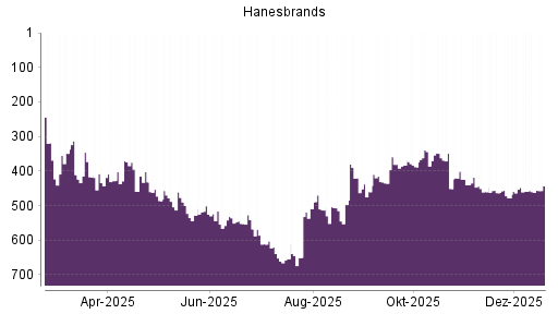 BOTSI®-Advisor Hochstufung Hanesbrands von Rang 513 auf ...