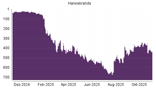 BOTSI®-Advisor Hochstufung Hanesbrands von Rang 654 auf ...