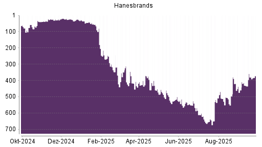 BOTSI®-Advisor Abstufung Hanesbrands von Rang 532 auf ...