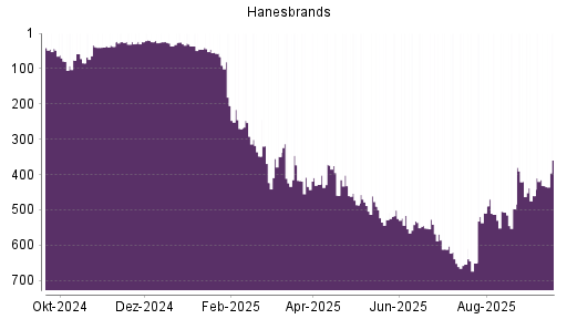BOTSI®-Advisor Abstufung Hanesbrands von Rang 639 auf ...