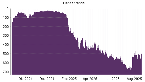 BOTSI®-Advisor Abstufung Hanesbrands von Rang 258 auf Rang 277