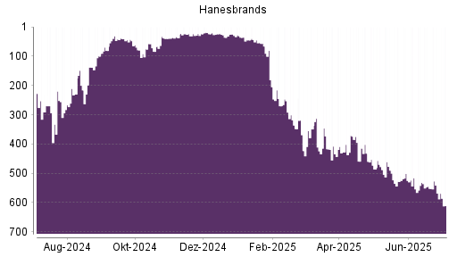 BOTSI®-Advisor Abstufung Hanesbrands von Rang 568 auf ...
