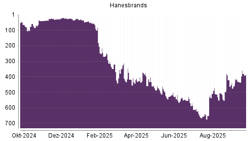 BOTSI®-Advisor Hochstufung Hanesbrands von Rang 434 auf ...