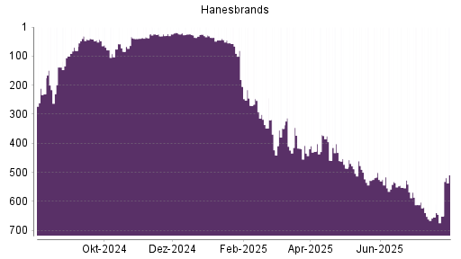 BOTSI®-Advisor Hochstufung Hanesbrands von Rang 651 auf ...