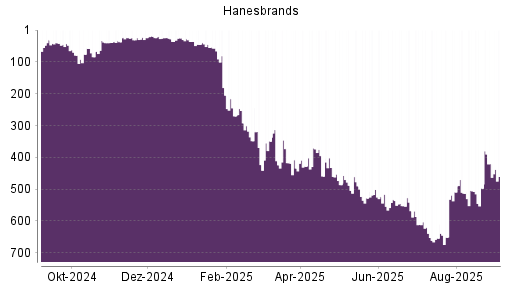 BOTSI®-Advisor Abstufung Hanesbrands von Rang 490 auf ...