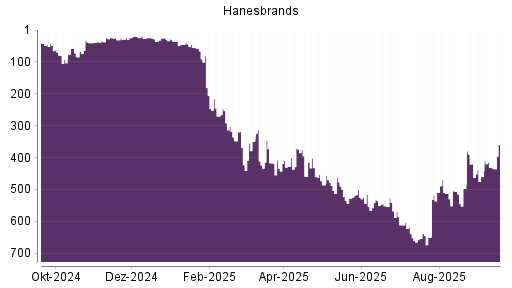 BOTSI®-Advisor Abstufung Hanesbrands von Rang 349 auf ...