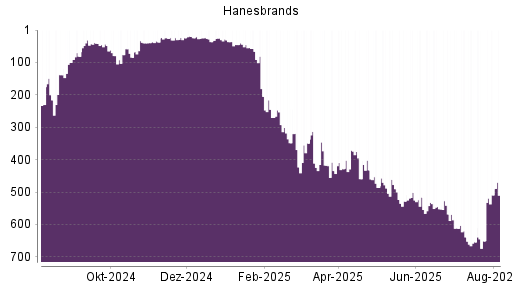 BOTSI®-Advisor belässt Hanesbrands weiter auf Rang 357