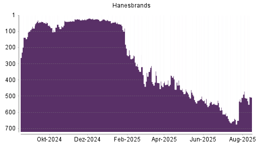 BOTSI®-Advisor Abstufung Hanesbrands von Rang 297 auf Rang 300