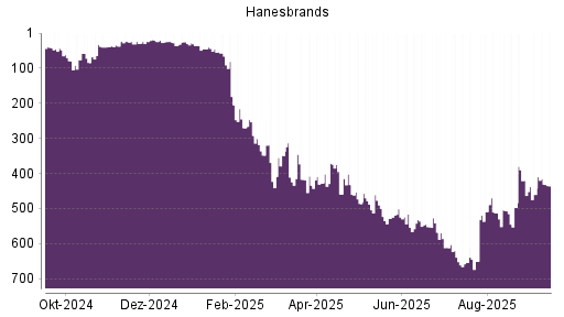 BOTSI®-Advisor Abstufung Hanesbrands von Rang 532 auf ...