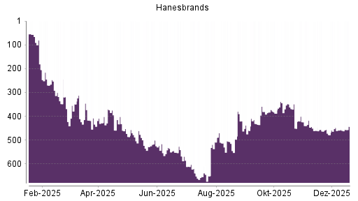 BOTSI®-Advisor Hochstufung Hanesbrands von Rang 460 auf ...