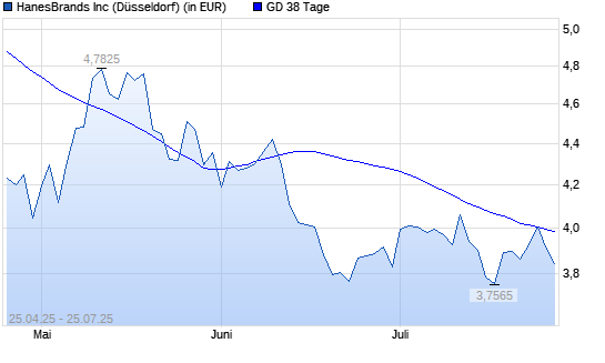 Hanesbrands-Aktie über 38-Tage-Linie