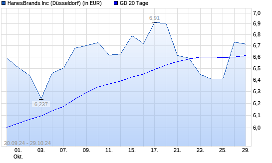 Hanesbrands-Aktie über 20-Tage-Linie