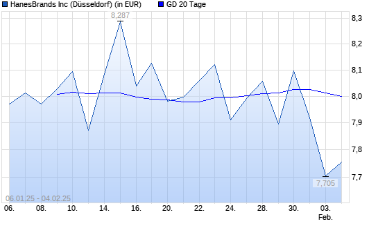 Hanesbrands-Aktie unter 20-Tage-Linie