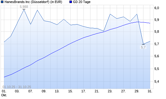 Hanesbrands-Aktie unter 20-Tage-Linie