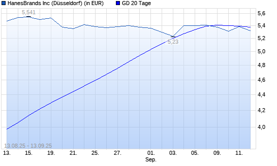Hanesbrands-Aktie über 20-Tage-Linie