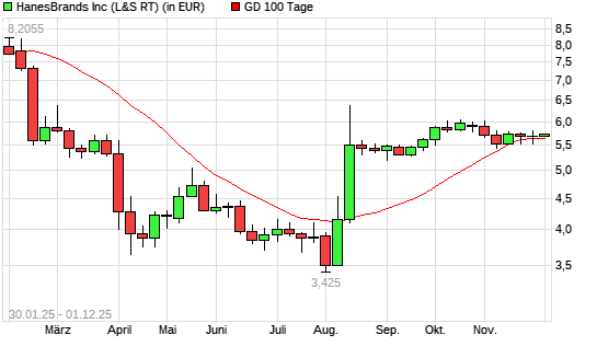 Hanesbrands-Aktie unter 100-Tage-Linie