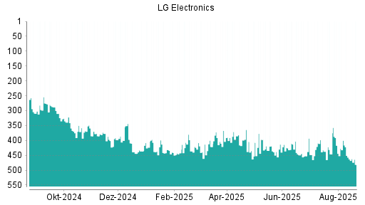 BOTSI®-Advisor Abstufung LG Electronics GDR von Rang 399 auf ...