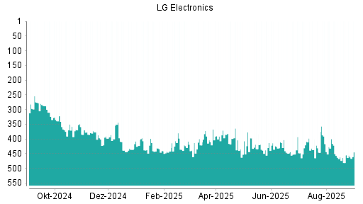 BOTSI®-Advisor Hochstufung LG Electronics GDR von Rang 354 auf Rang 352
