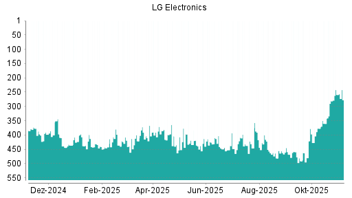 BOTSI®-Advisor Abstufung LG Electronics GDR von Rang 259 auf ...
