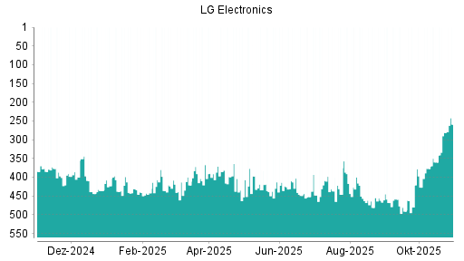 BOTSI®-Advisor Hochstufung LG Electronics GDR von Rang 354 auf Rang 352