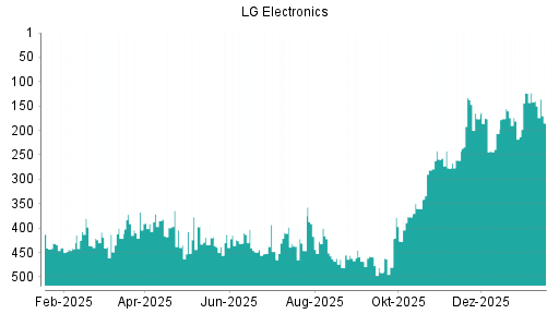 BOTSI®-Advisor Abstufung LG Electronics GDR von Rang 257 auf Rang 292