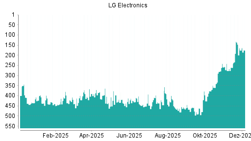 BOTSI®-Advisor belässt LG Electronics GDR weiter auf ...