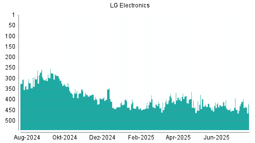 BOTSI®-Advisor Hochstufung LG Electronics GDR von Rang 448 auf ...