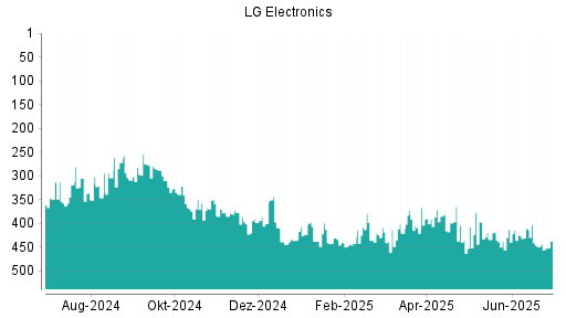 BOTSI®-Advisor Hochstufung LG Electronics GDR von Rang 354 auf Rang 352