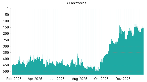 BOTSI®-Advisor Hochstufung LG Electronics GDR von Rang 185 auf ...