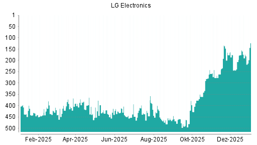 BOTSI®-Advisor Abstufung LG Electronics GDR von Rang 265 auf Rang 295