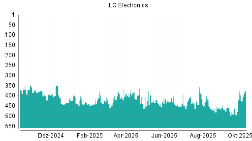 BOTSI®-Advisor Hochstufung LG Electronics GDR von Rang 427 auf ...