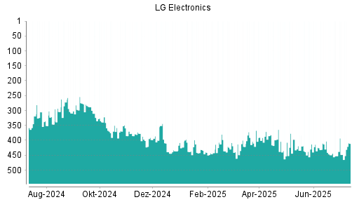 BOTSI®-Advisor Hochstufung LG Electronics GDR von Rang 452 auf ...