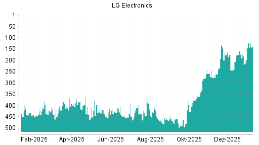 BOTSI®-Advisor Hochstufung LG Electronics GDR von Rang 275 auf Rang 261