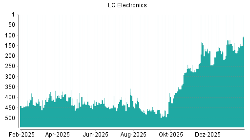 BOTSI®-Advisor Hochstufung LG Electronics GDR von Rang 181 auf ...