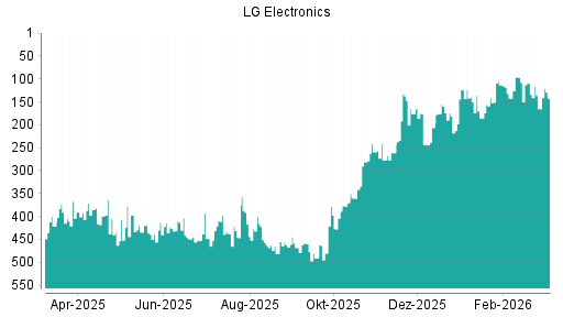 BOTSI®-Advisor Hochstufung LG Electronics GDR von Rang 165 auf ...