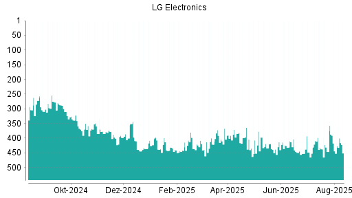 BOTSI®-Advisor Hochstufung LG Electronics GDR von Rang 417 auf ...