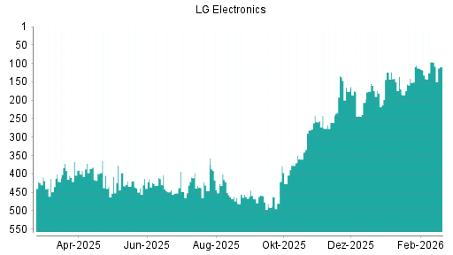 BOTSI®-Advisor Abstufung LG Electronics GDR von Rang 97 auf ...