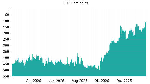 BOTSI®-Advisor Abstufung LG Electronics GDR von Rang 155 auf ...