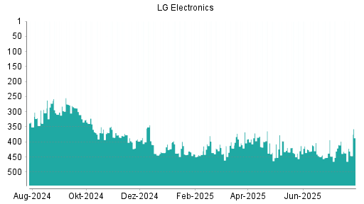 BOTSI®-Advisor Abstufung LG Electronics GDR von Rang 449 auf ...