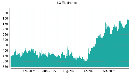 BOTSI®-Advisor Hochstufung LG Electronics GDR von Rang 185 auf ...