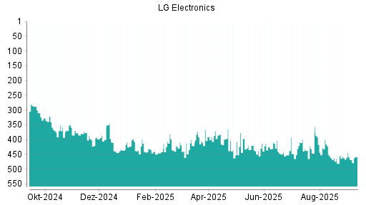 BOTSI®-Advisor Abstufung LG Electronics GDR von Rang 463 auf ...