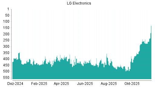 BOTSI®-Advisor Abstufung LG Electronics GDR von Rang 404 auf ...